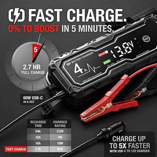 GBX155 4250A Car Jump Starter — Suitable for 10.0L Gasoline & 8.0L Diesel Engines